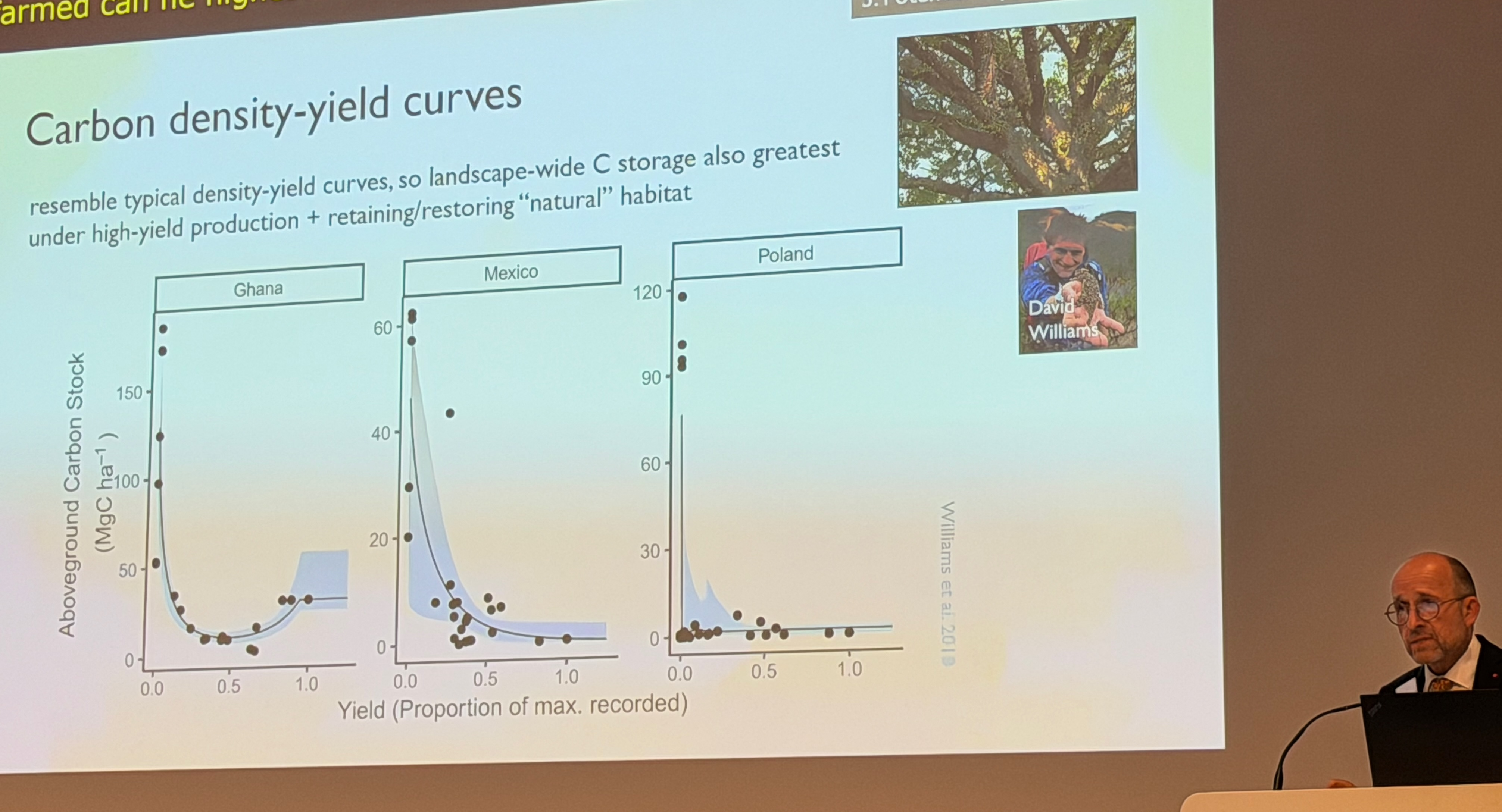 Carbon density–yield curves from Ghana, Mexico and Poland resemble the biodiversity ones.