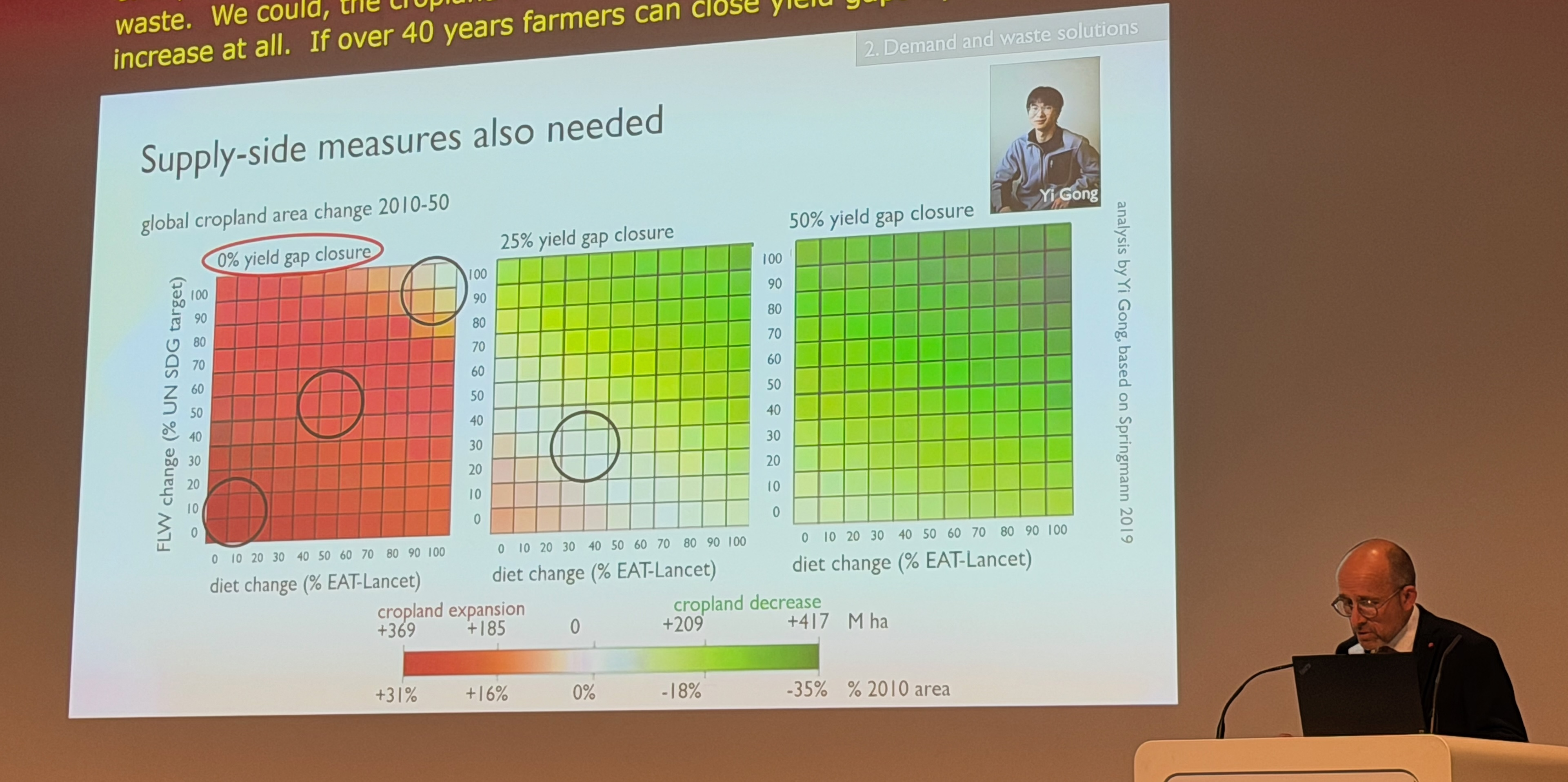Supply-side measures also needed as only at high yield-gap closure does cropland area actually shrink.