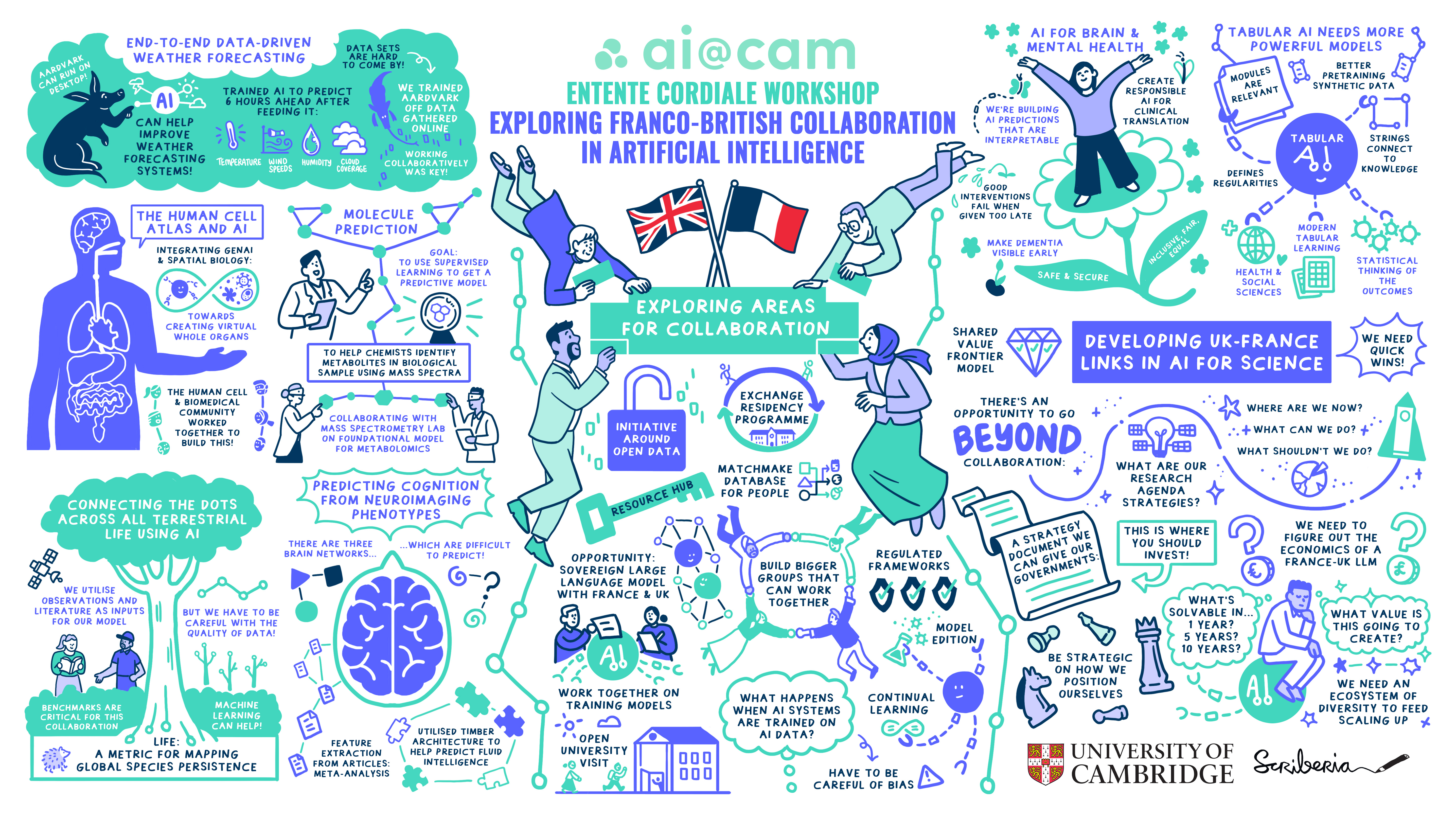 The scriberia summary of the Entente Cordiale Workshop (credit: AI@CAM). My talk is on the bottom left!