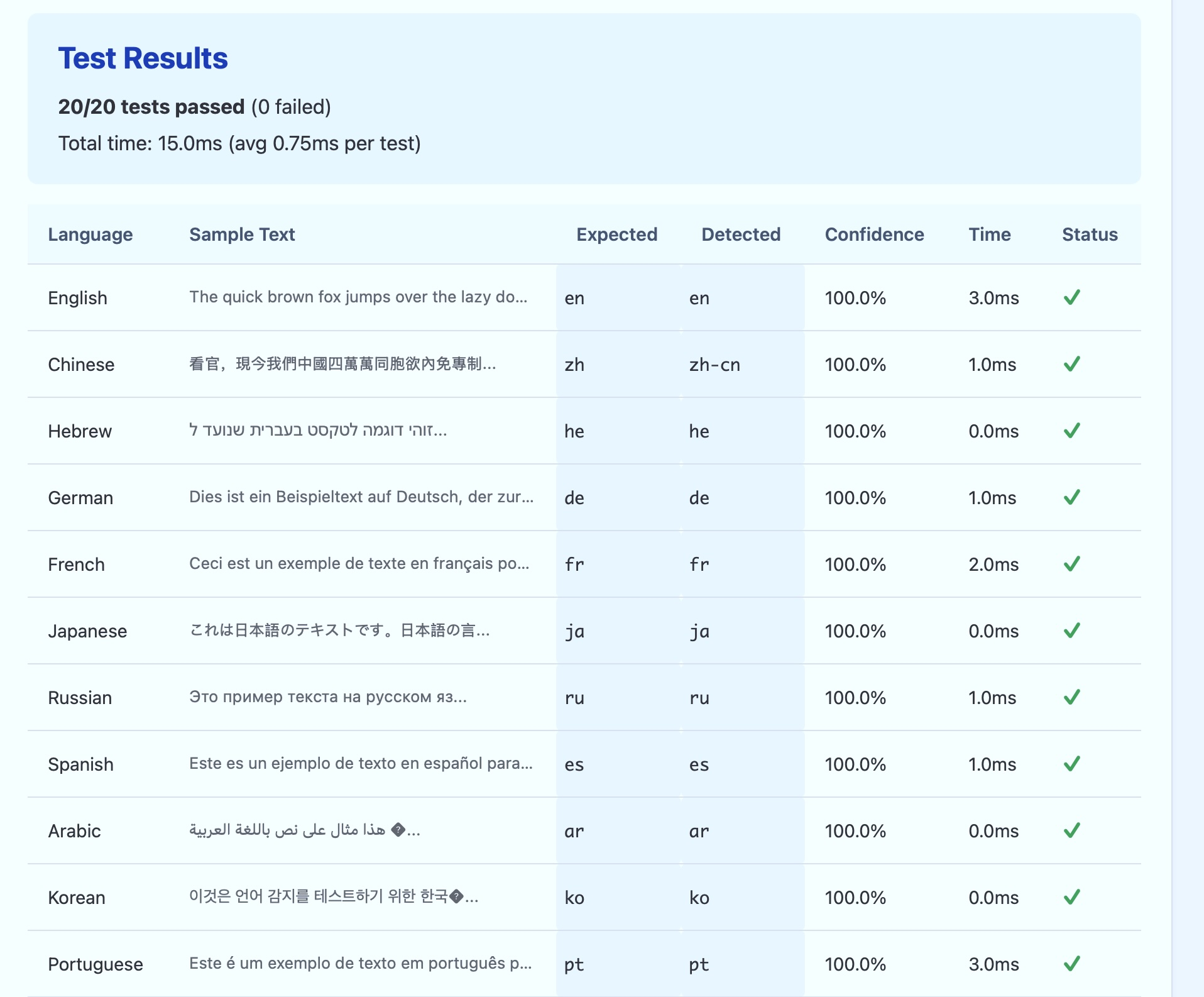 The JavaScript version also executes regression tests in the browser environment derived from the native tests.