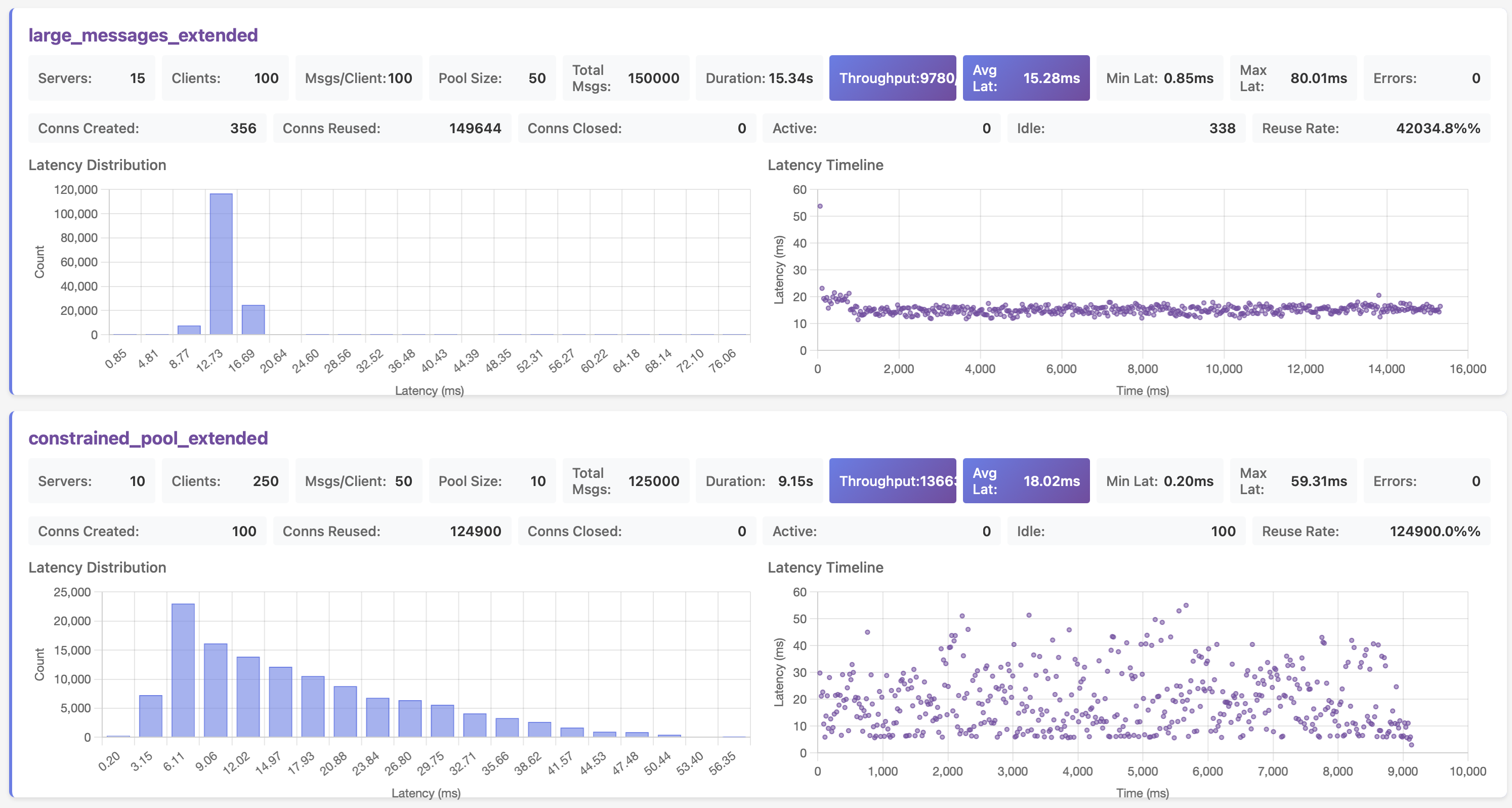 Standalone visualiation of the connection pool stress tests on localhost Standalone visualiation of the connection pool stress tests on localhost