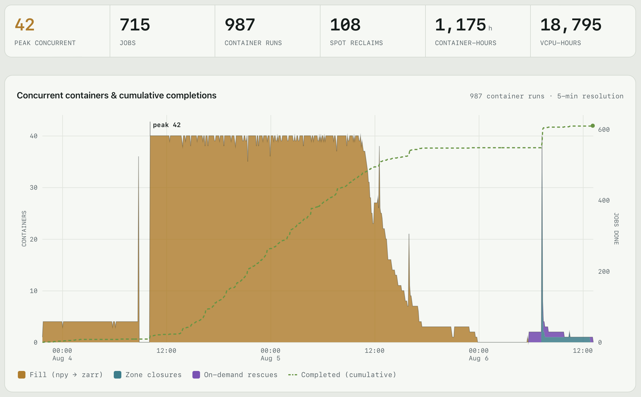 The usage graph of the Fargate spot over a few days, about $500 (credit: Mark Elvers)