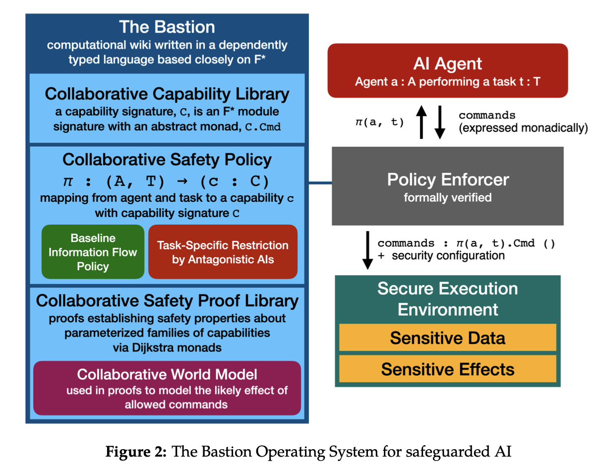 The design of our Bastion agentic system in F* and OCaml