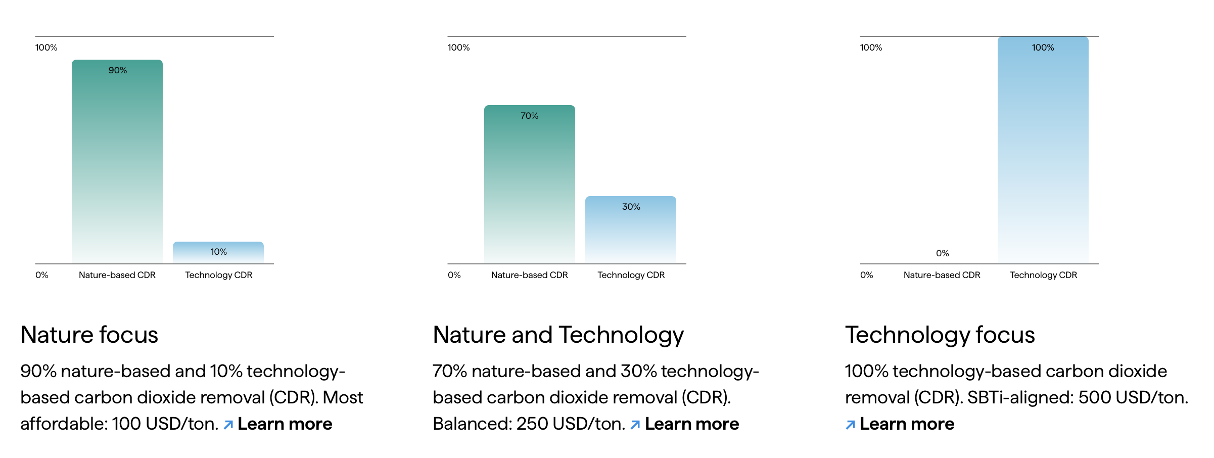 Even Climeworks has realised they need to blend nature credits with their DAC to make it affordable. They're vastly more expensive without nature credits. (Source: climeworks.com)