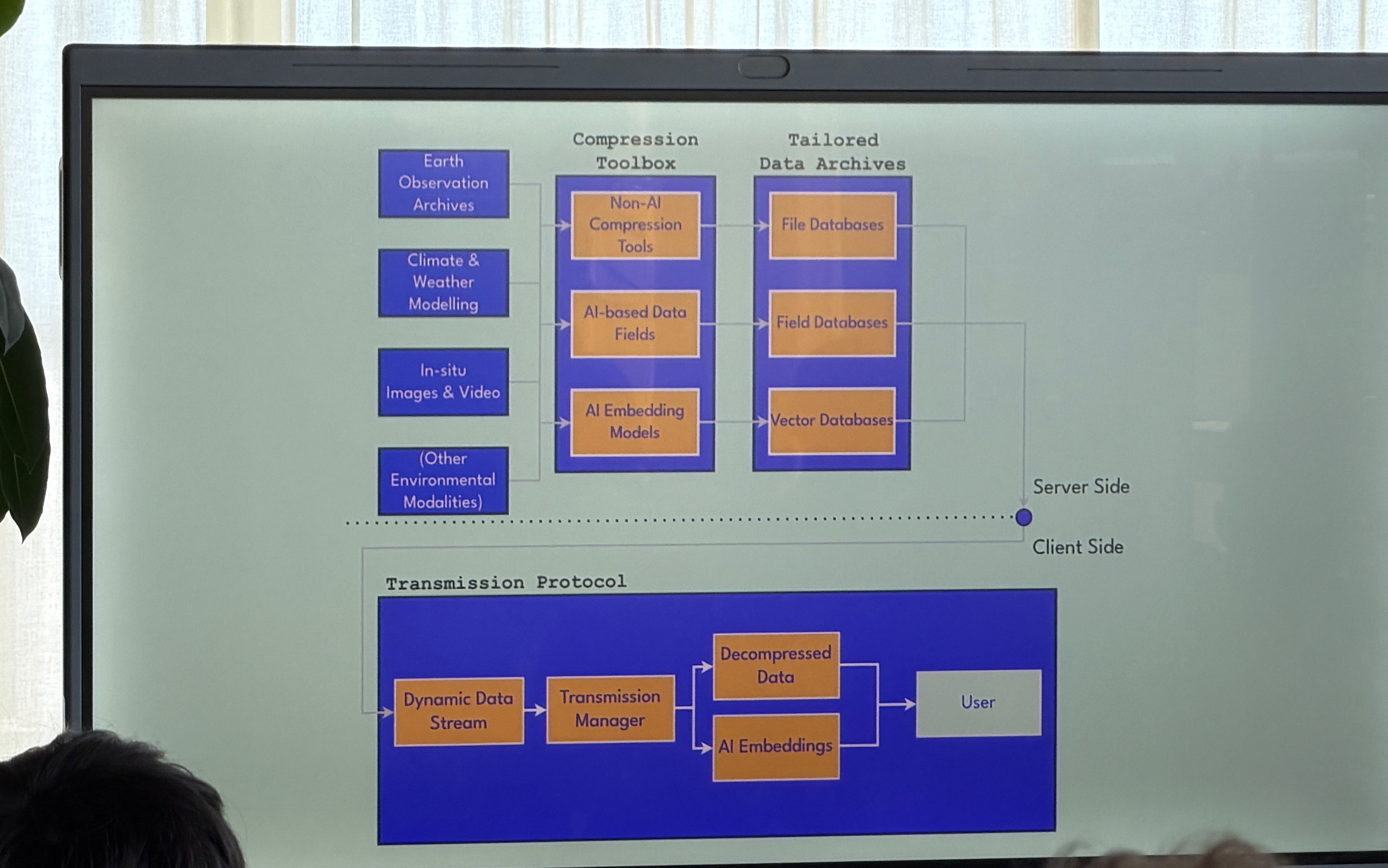 The Earth Compress architecture, from compression toolbox to client-side transmission.