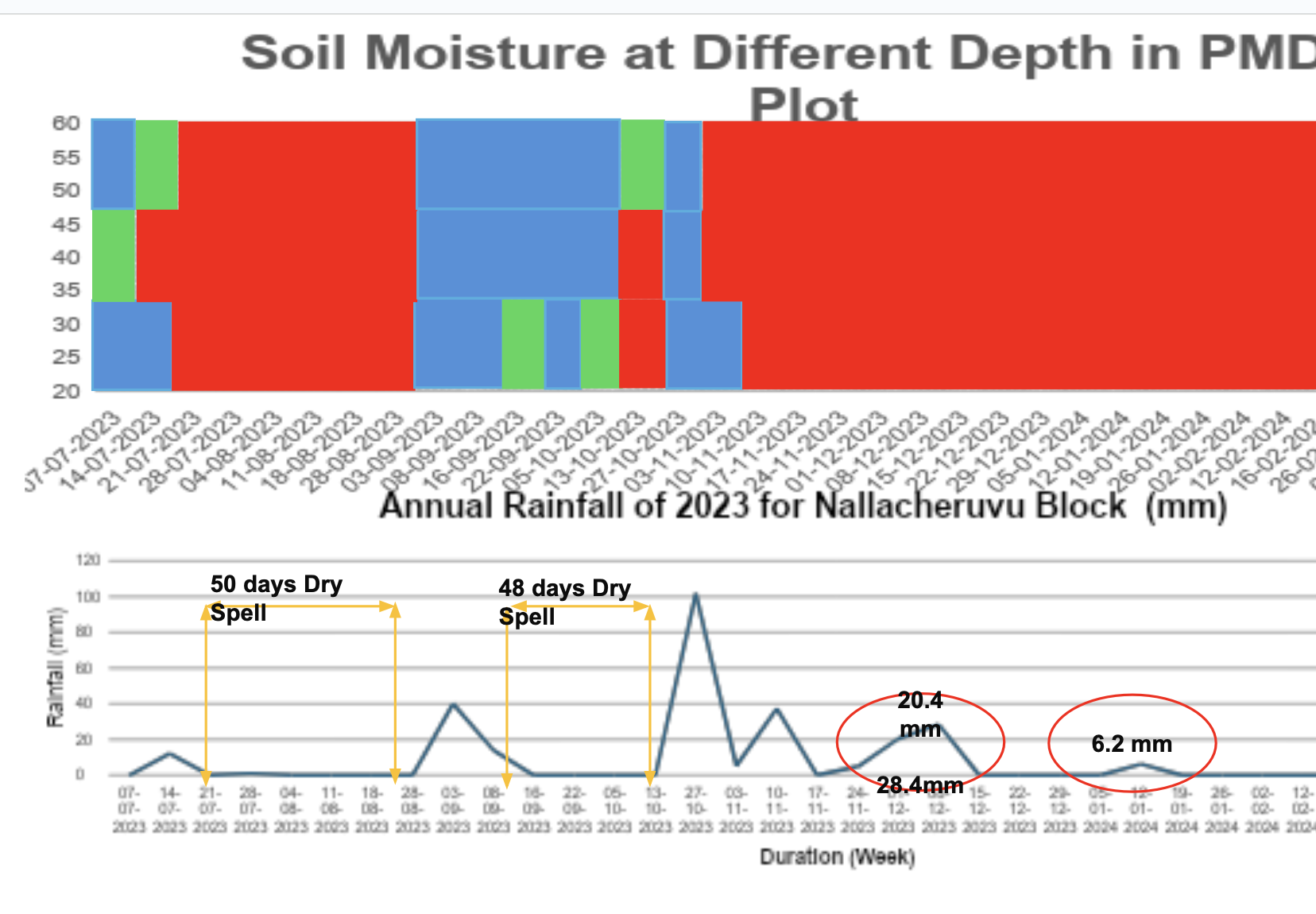 Soil moisture measurements