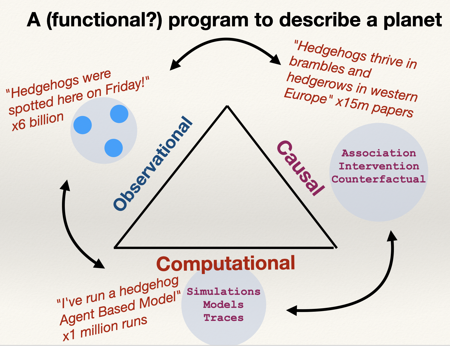 Three sorts of relations we are trying to program