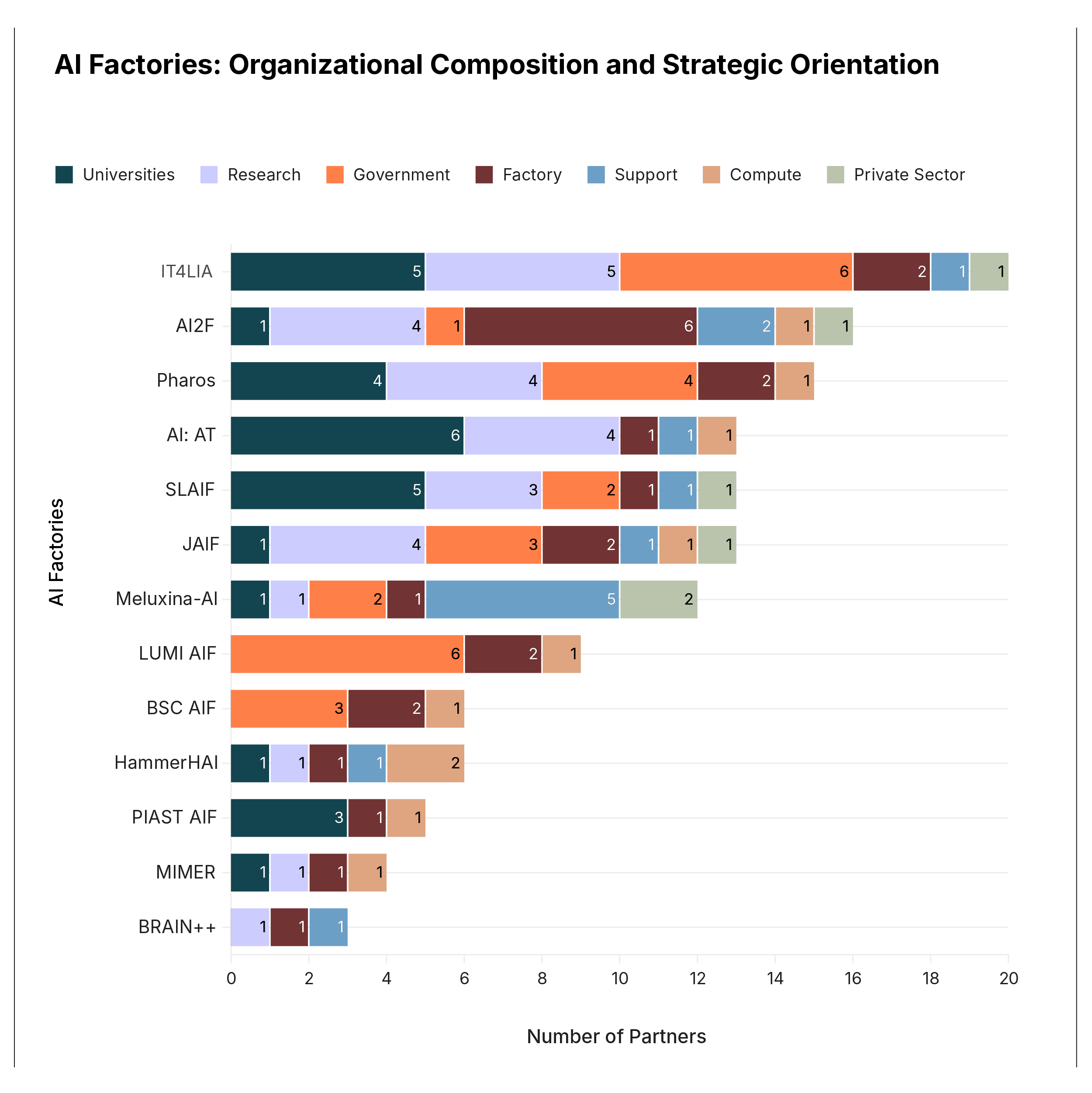 AI Factories: Organizational Composition and Strategic Orientation (source: Interface EU AI Factories policy brief)