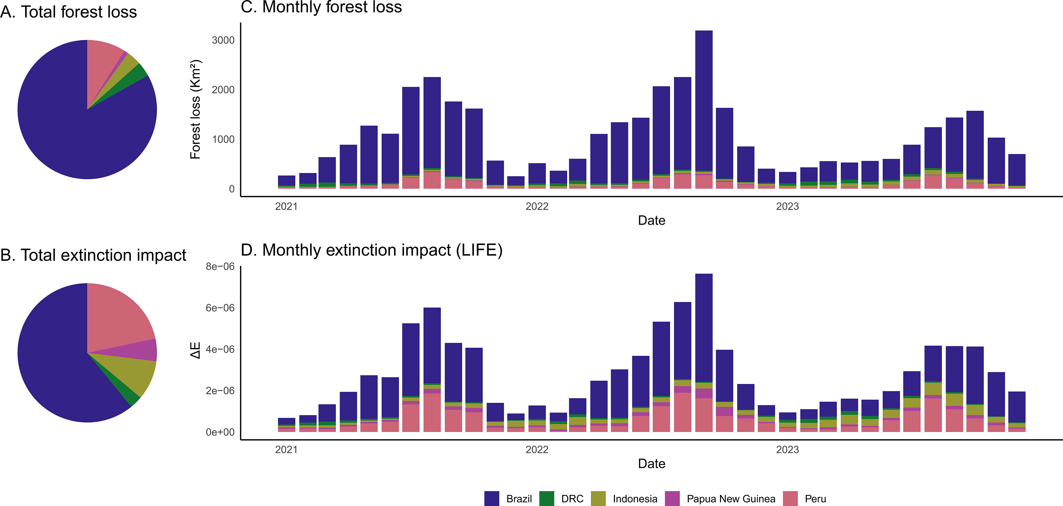 Monthly extinction impact shows the contribution to species extinction risk attributable specifically to deforestation occurring in that month. These impacts are ongoing unless the forest is subsequently restored.