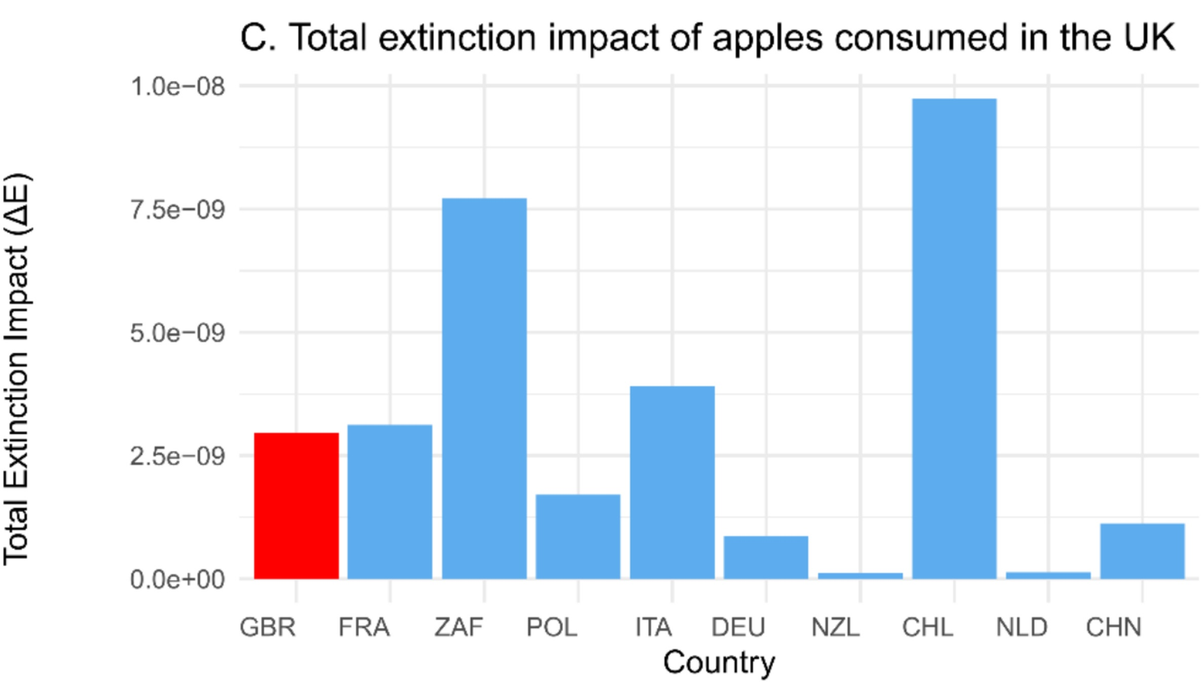 The total extinction cost of UK apple consumption (ΔE), shown by country. Domestic production in red, imported apples in blue.
