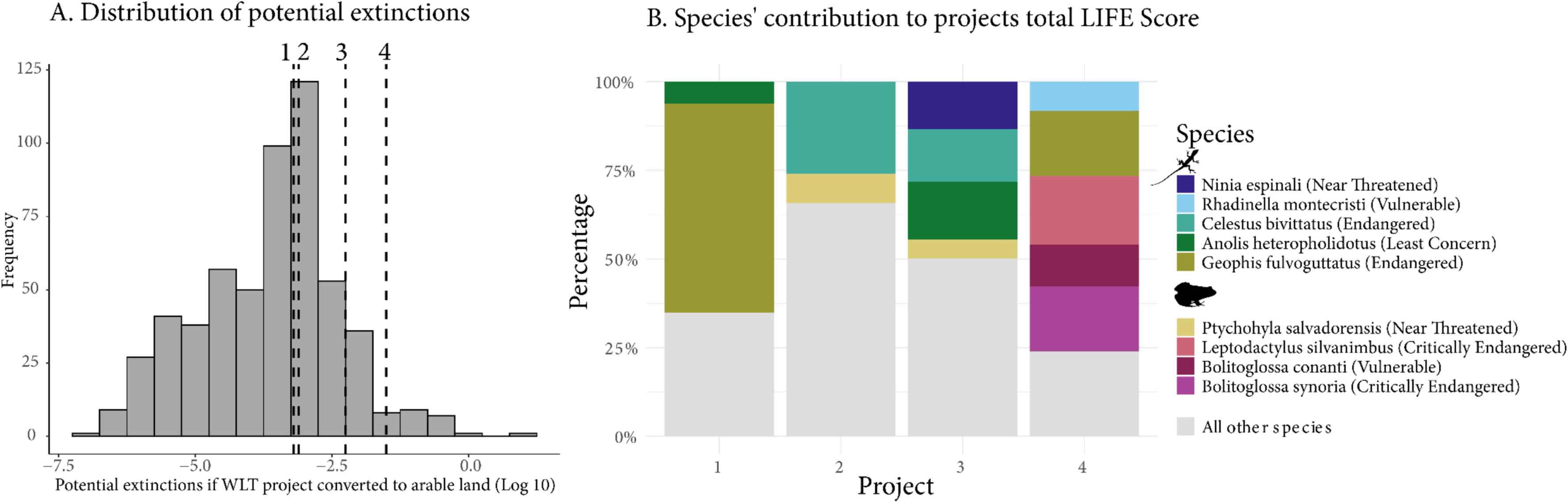 Potential total extinctions assuming 100 % conversion of natural habitats in existing WLT projects to arable land. Dashed lines show four potential projects in Honduras