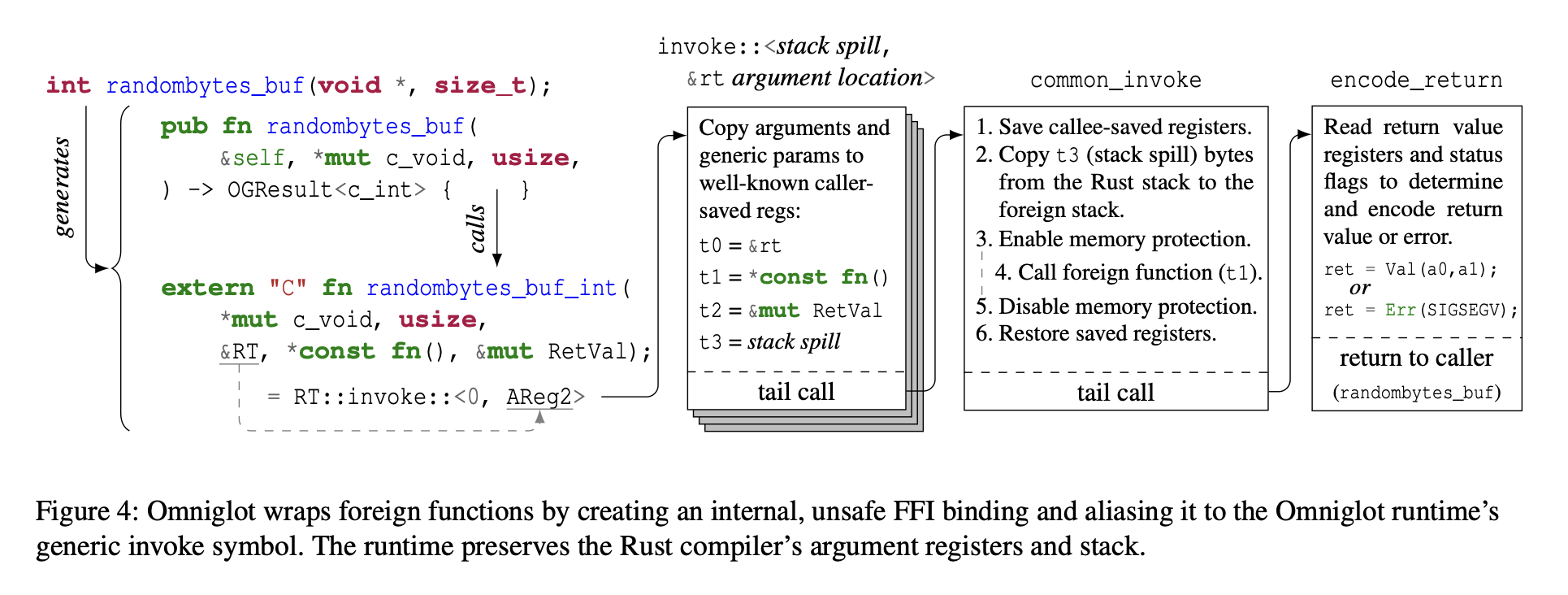 Building Bridges: Safe Interactions with Foreign Languages through Omniglot, OSDI 25