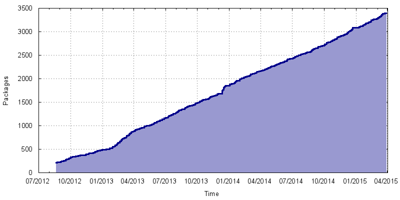 Total number of unique packages (including multiple versions of the same package)