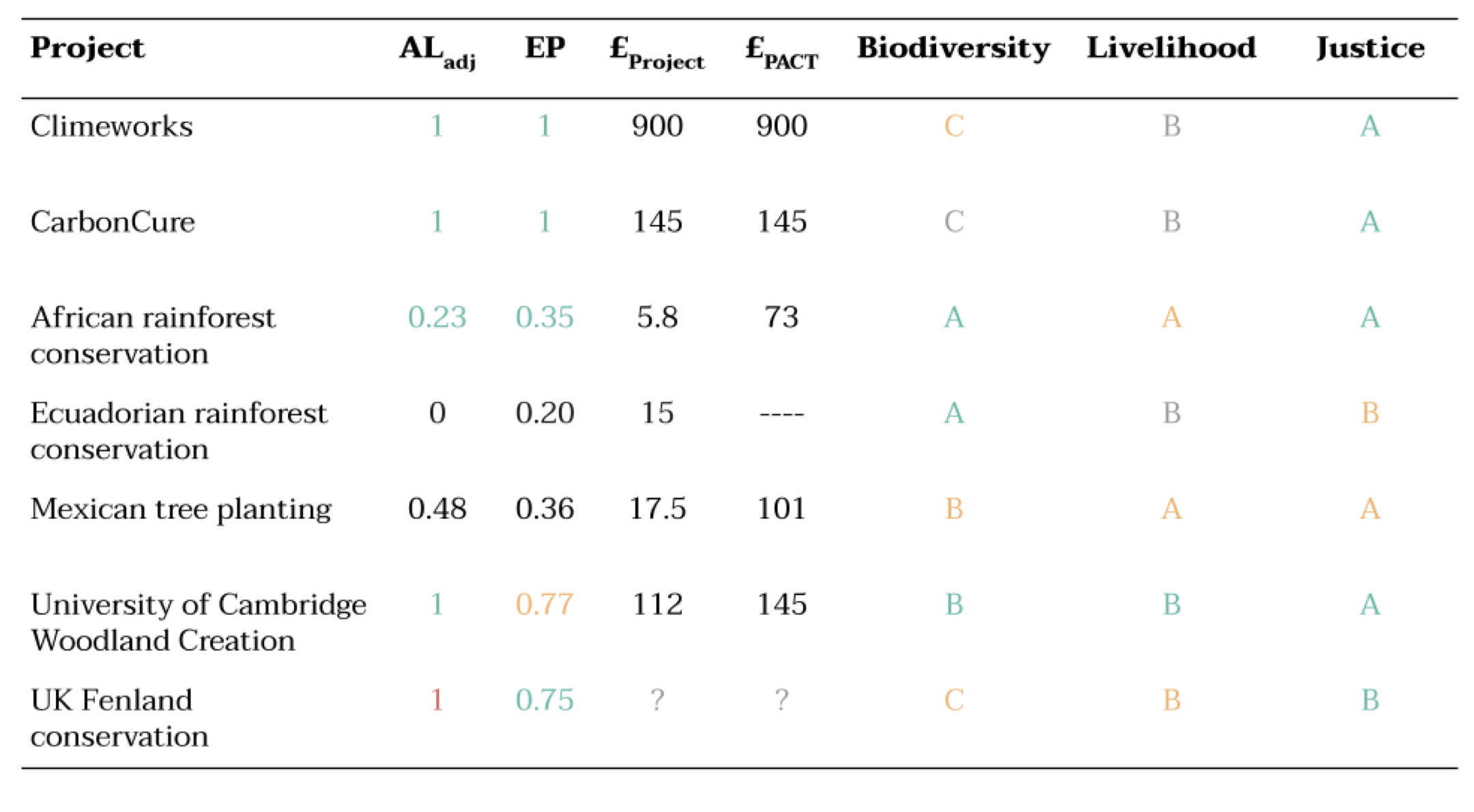 Table of relative costs of carbon credits across project types from the COWG report