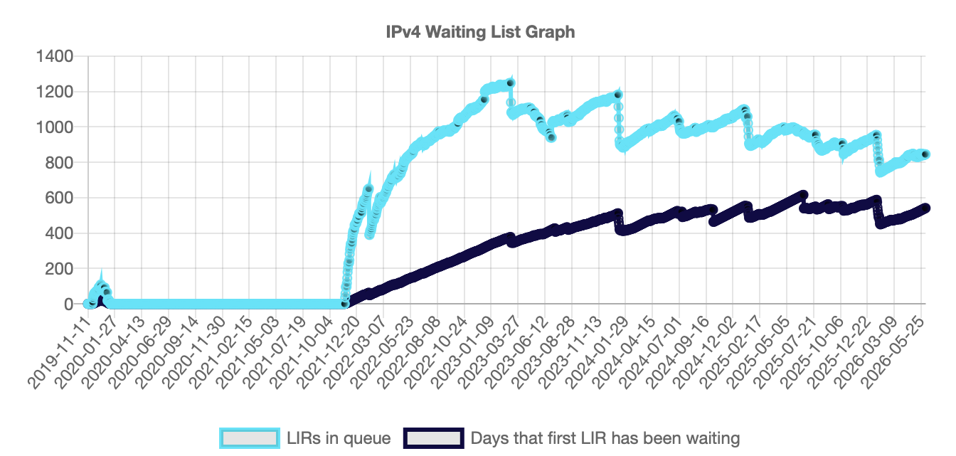 RIPE LIR waiting list statistics