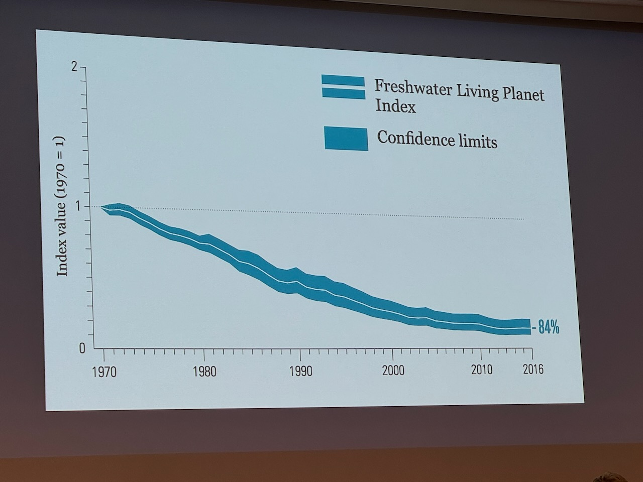 Freshwater confidence index not measurably changed by legislation.