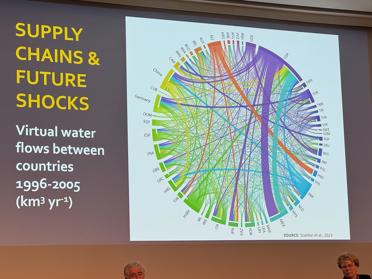 Water flows between countries worldwide.