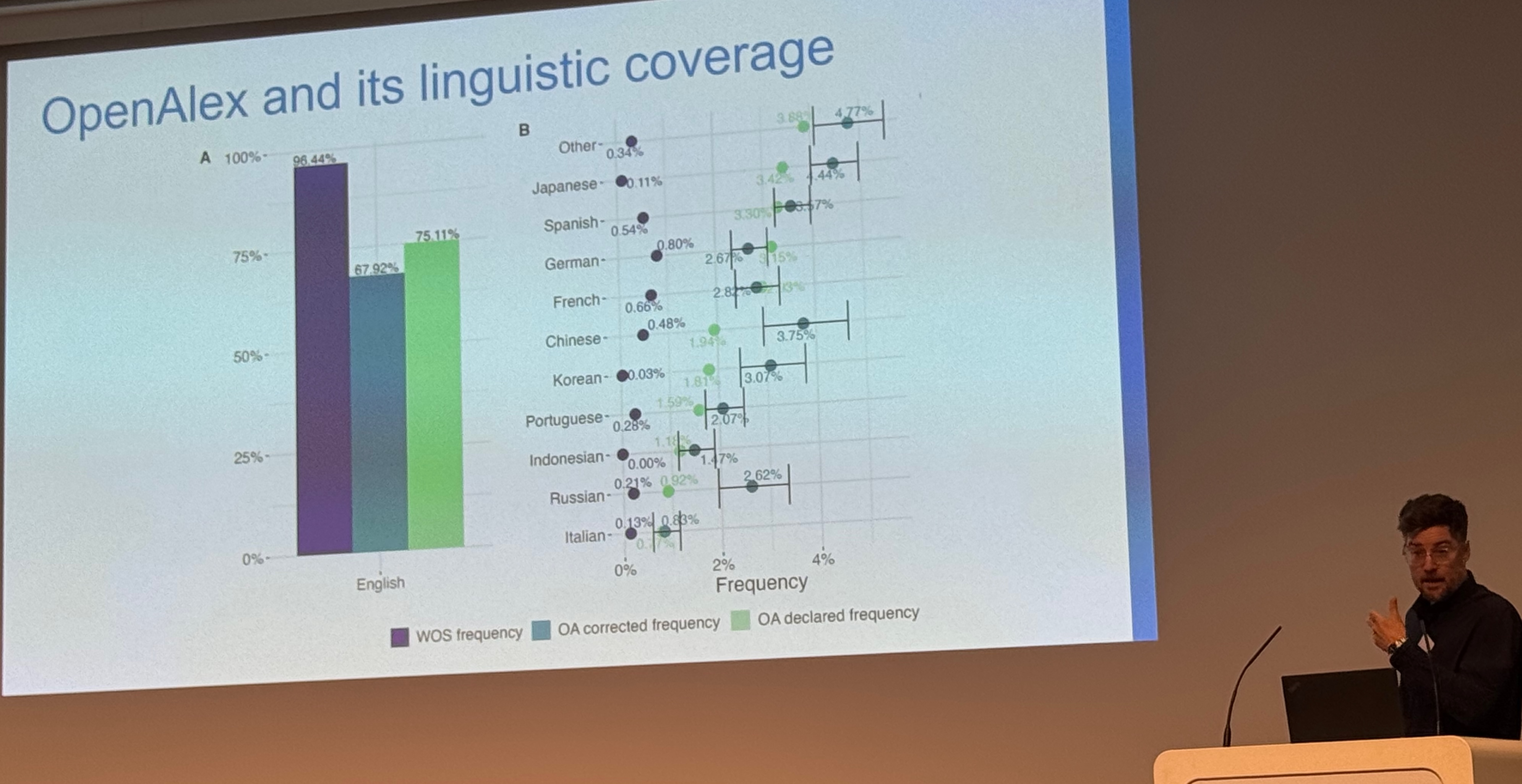 Professor Lariviere uses OpenAlex to show non-English linguistic breakdowns
