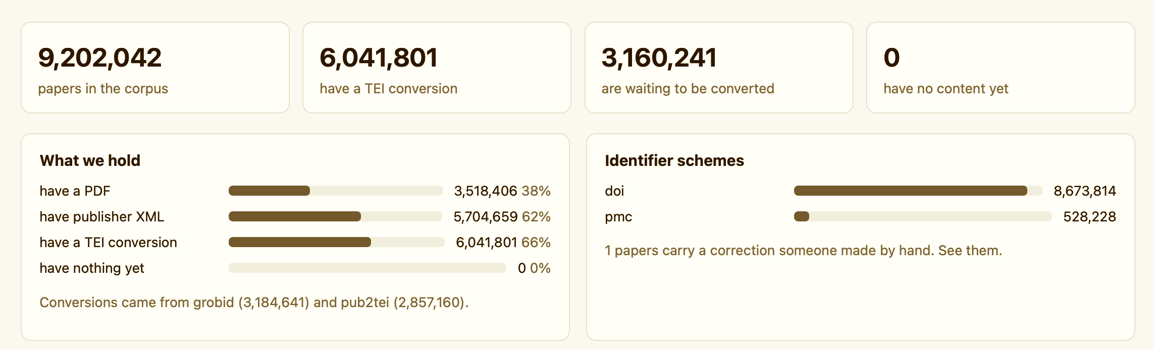 The ingestion is now at over 9m of the papers, with around 4m left to go from the backlog