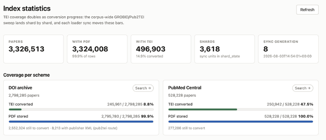 The Taposaur index dashboard, showing GROBID and TEI conversion progress across 3.3 million papers