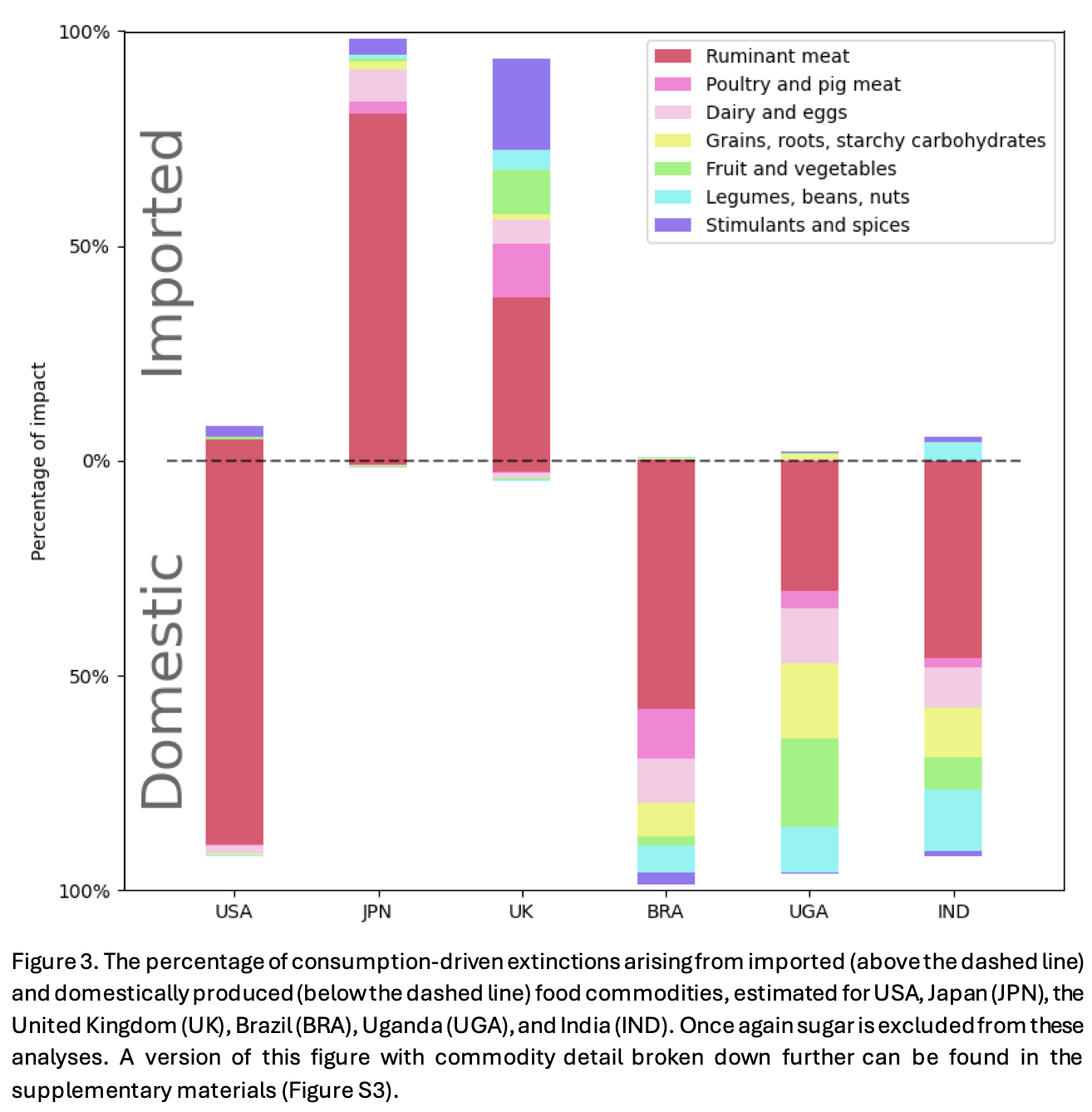 An excerpt from the paper 'Quantifying the impact of the food we eat on species extinctions' (Tom Ball et al, under review)