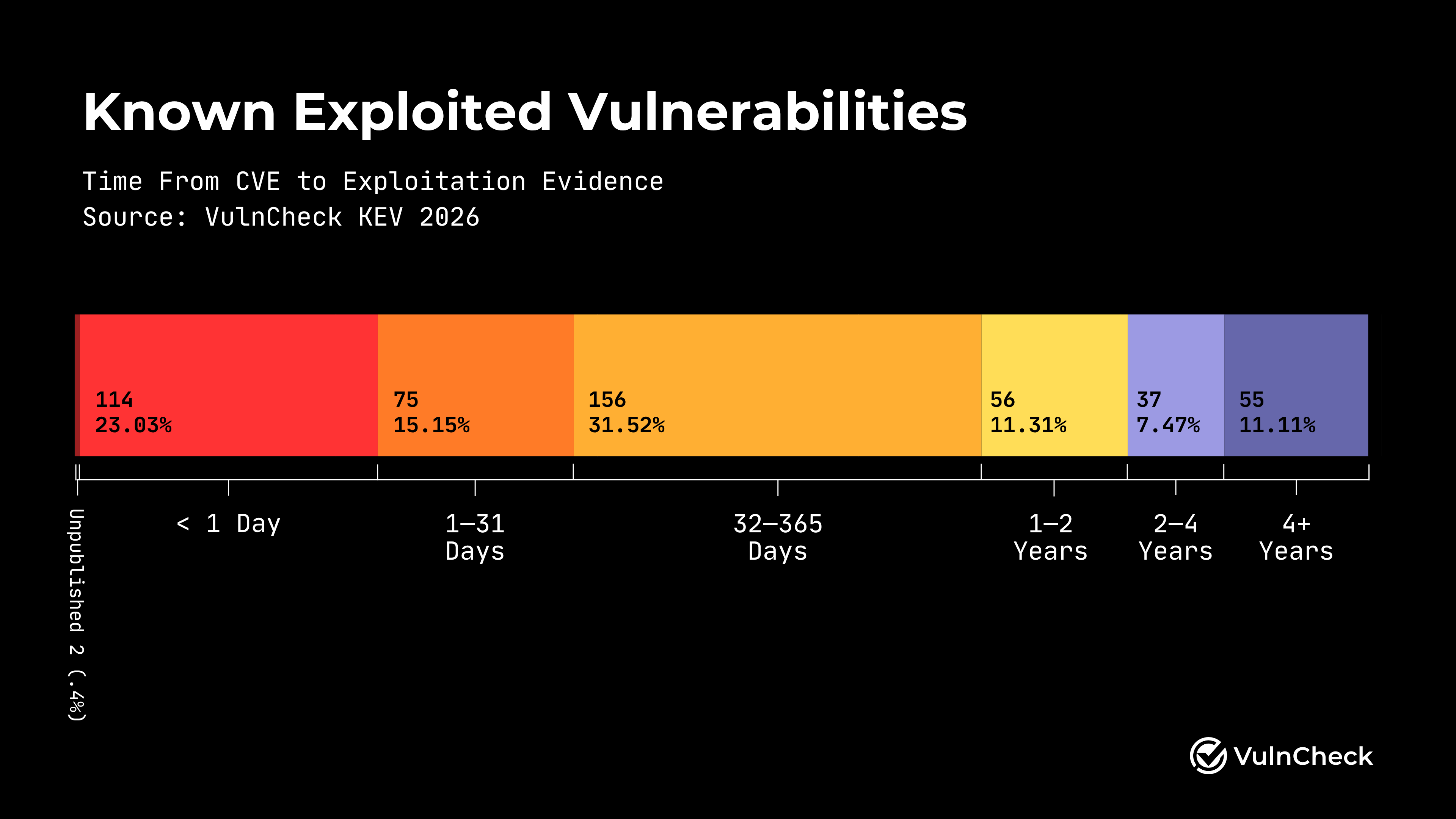 The state of LLM exploitation in 2026 (source: Vulncheck)