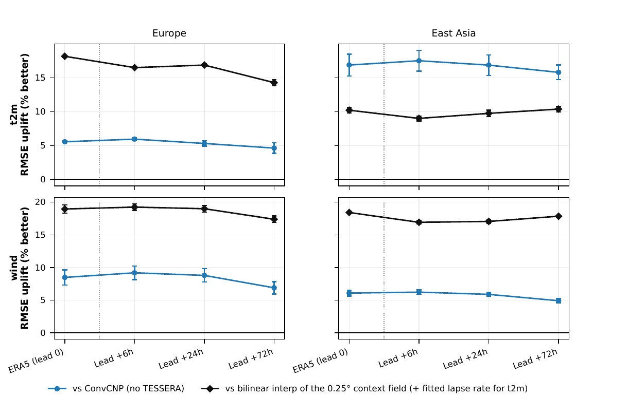TESSERA's improvement over the terrain-only baseline (blue) and over plain interpolation (black) holds steady across Aurora forecast lead times.