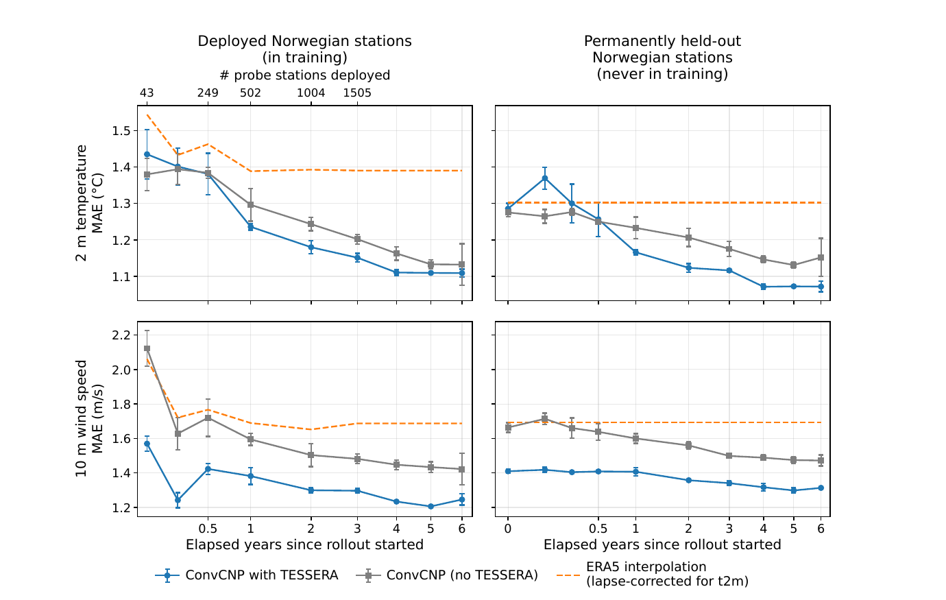 The simulated Norwegian network rollout shows mean absolute error as stations come online, for temperature (top) and wind (bottom). For wind, the Tessera model (blue) at zero deployed stations beats the baseline (grey) even after six years of accumulated local data.