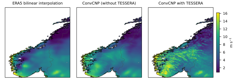 10m wind speed over the same region. The TESSERA variant (right) resolves substantially more fine-scale structure than the terrain-only model (middle), which also corresponds to real station-level error reductions.