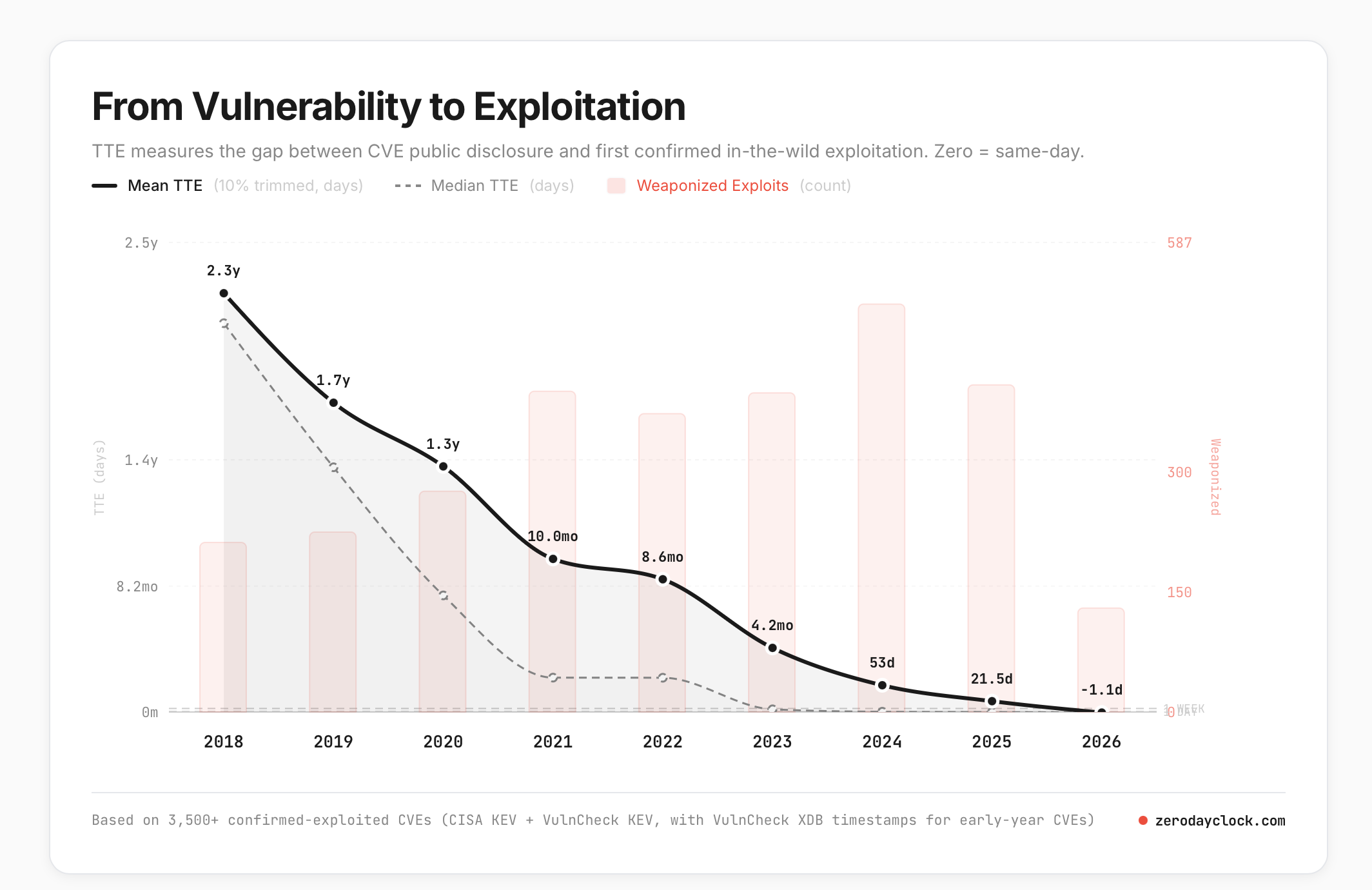 The Zero day clock to exploitation